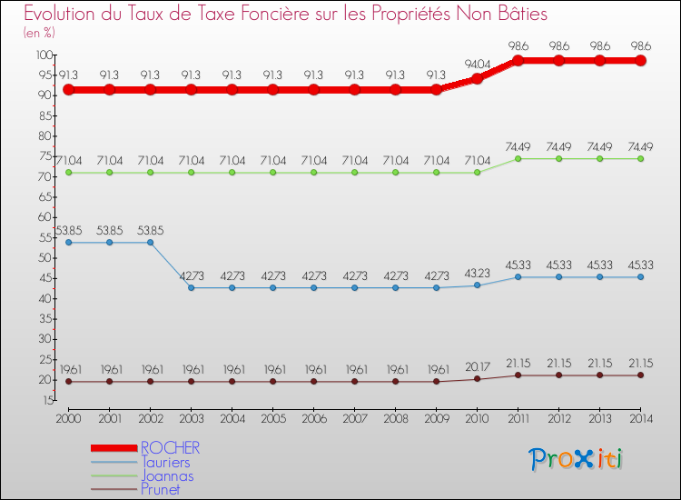 Evolution du taux de la taxe foncière sur les immeubles et terrains non batis pour ROCHER et les communes proches de 2000 à 2014 Comparaison des taux de la taxe foncière sur les immeubles et terrains non batis pour ROCHER et les communes voisines de 2000 à 2014