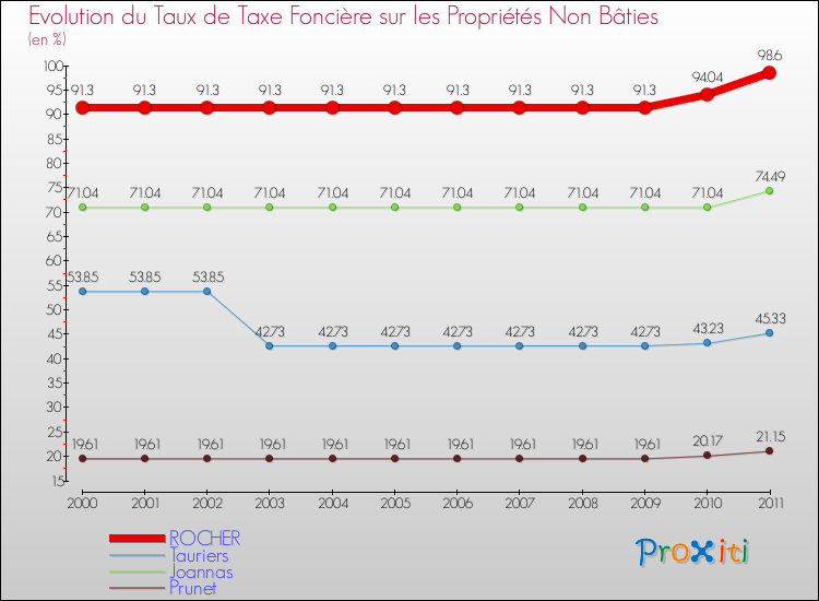 Evolution du taux de la taxe foncière sur les immeubles et terrains non batis pour ROCHER et les communes proches Comparaison des taux de la taxe foncière sur les immeubles et terrains non batis pour ROCHER et les communes voisines