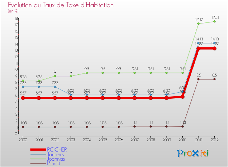 Evolution du taux de la taxe d'habitation pour ROCHER et les communes proches Comparaison des taux de la taxe d'habitation pour ROCHER et les communes voisines