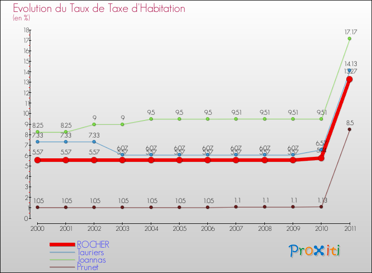 Evolution du taux de la taxe d'habitation pour ROCHER et les communes proches Comparaison des taux de la taxe d'habitation pour ROCHER et les communes voisines