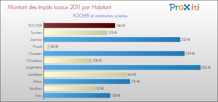 Montant des impôts locaux par Habitant pour ROCHER et les communes proches Comparaison des impôts locaux par habitant pour ROCHER et les communes voisines