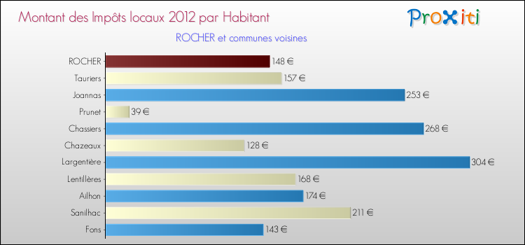 Montant des impôts locaux par Habitant pour ROCHER et les communes proches Comparaison des impôts locaux par habitant pour ROCHER et les communes voisines