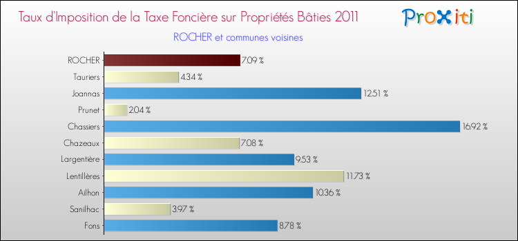 Taux d'imposition de la taxe foncière sur le bati 2011 pour ROCHER et les communes proches Comparaison des taux d'imposition de la taxe foncière sur le bati 2011 pour ROCHER et les communes voisines