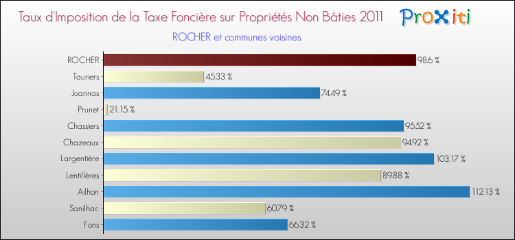Taux d'imposition de la taxe foncière sur les immeubles et terrains non batis 2011 pour ROCHER et les communes proches Comparaison des taux d'imposition de la taxe foncière sur les immeubles et terrains non batis 2011 pour ROCHER et les communes voisines