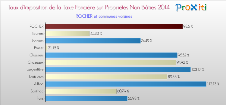 Taux d'imposition de la taxe foncière sur les immeubles et terrains non batis 2014 pour ROCHER et les communes proches Comparaison des taux d'imposition de la taxe foncière sur les immeubles et terrains non batis 2014 pour ROCHER et les communes voisines