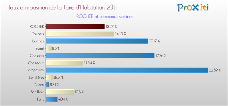 Taux d'imposition de la taxe d'habitation 2011 pour ROCHER et les communes proches Comparaison des taux d'imposition de la taxe d'habitation 2011 pour ROCHER et les communes voisines