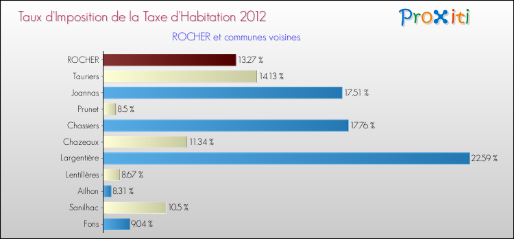 Taux d'imposition de la taxe d'habitation 2012 pour ROCHER et les communes proches Comparaison des taux d'imposition de la taxe d'habitation 2012 pour ROCHER et les communes voisines