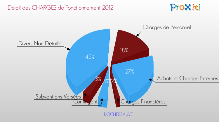 Décomposition des Charges de Fonctionnement 2012 de la commune de ROCHESSAUVE Charges de Fonctionnement 2012 pour la commune de ROCHESSAUVE