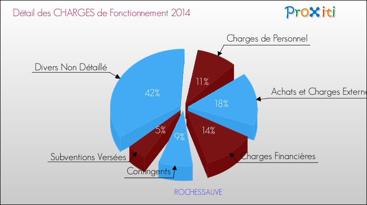 Décomposition des Charges de Fonctionnement 2014 de la commune de ROCHESSAUVE Charges de Fonctionnement 2014 pour la commune de ROCHESSAUVE