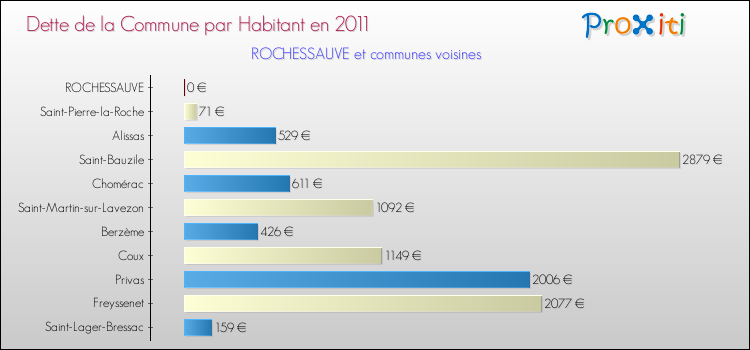 Dette par habitant de la commune en 2011 pour ROCHESSAUVE et les communes proches Comparaison de la dette par habitant de la commune en 2011 pour ROCHESSAUVE et les communes voisines