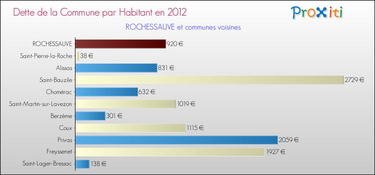 Dette par habitant de la commune en 2012 pour ROCHESSAUVE et les communes proches Comparaison de la dette par habitant de la commune en 2012 pour ROCHESSAUVE et les communes voisines