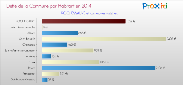 Dette par habitant de la commune en 2014 pour ROCHESSAUVE et les communes proches Comparaison de la dette par habitant de la commune en 2014 pour ROCHESSAUVE et les communes voisines