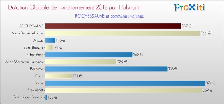Montant des dotations globales de fonctionnement DGF par Habitant pour ROCHESSAUVE et les communes proches Comparaison des des dotations globales de fonctionnement DGF par habitant pour ROCHESSAUVE et les communes voisines