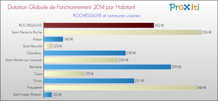 Montant des dotations globales de fonctionnement DGF par Habitant pour ROCHESSAUVE et les communes proches en 2014. Comparaison des des dotations globales de fonctionnement DGF par habitant pour ROCHESSAUVE et les communes voisines en 2014.