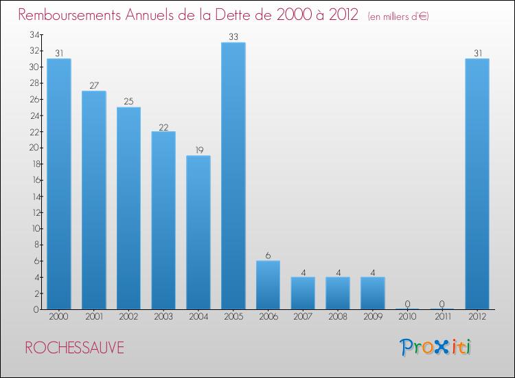 Evolution de l'annuité de la dette pour la commune de ROCHESSAUVE de 2000 à 2012 Annuités de la dette pour ROCHESSAUVE de 2000 à 2012