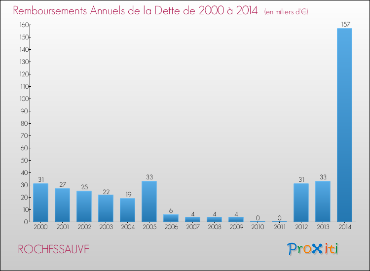 Evolution de l'annuité de la dette pour la commune de ROCHESSAUVE de 2000 à 2014 Annuités de la dette pour ROCHESSAUVE de 2000 à 2014