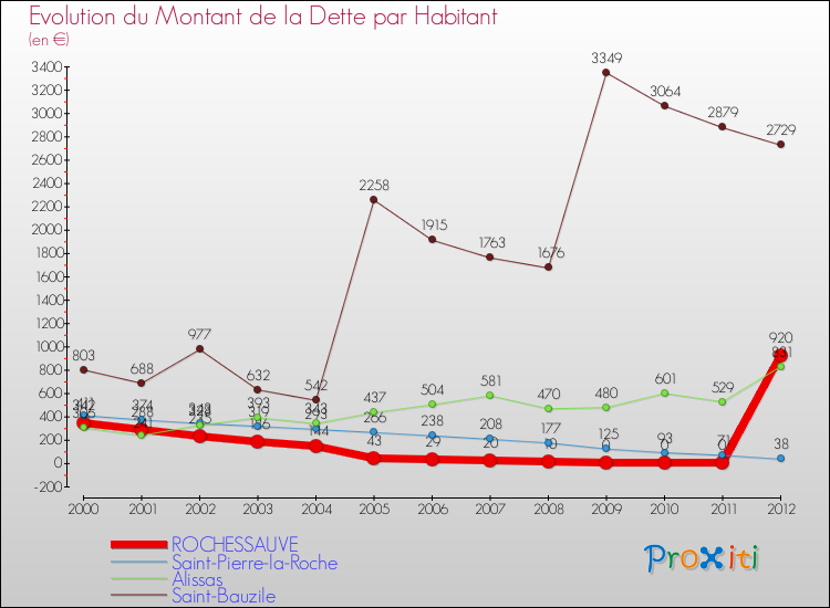 Evolution de la dette par habitant pour la commune de ROCHESSAUVE et les communes proches de 2000 à 2012 Comparaison de la dette par habitant pour ROCHESSAUVE et les communes voisines de 2000 à 2012