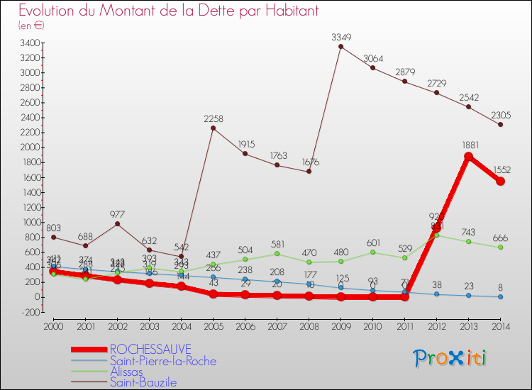 Evolution de la dette par habitant pour la commune de ROCHESSAUVE et les communes proches de 2000 à 2014 Comparaison de la dette par habitant pour ROCHESSAUVE et les communes voisines de 2000 à 2014