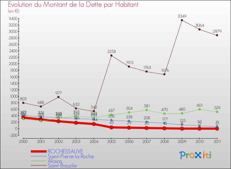 Evolution de la dette par habitant pour la commune de ROCHESSAUVE et les communes proches Comparaison de la dette par habitant pour ROCHESSAUVE et les communes voisines