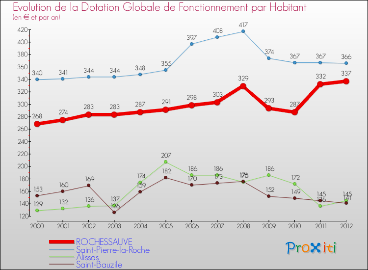 Evolution et montant de la dotation globale de fonctionnement par Habitant pour ROCHESSAUVE et les communes proches Comparaison des dotations globales de fonctionnement par habitant pour ROCHESSAUVE et les communes voisines