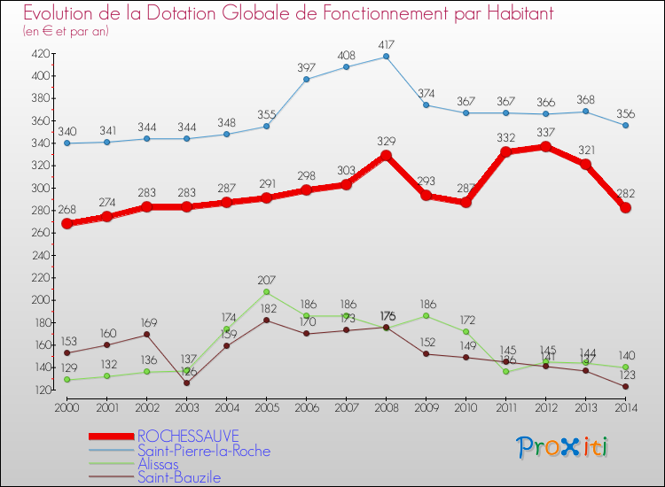 Evolution et montant de la dotation globale de fonctionnement par Habitant pour ROCHESSAUVE et les communes proches de 2000 à 2014. Comparaison des dotations globales de fonctionnement par habitant pour ROCHESSAUVE et les communes voisines de 2000 à 2014.