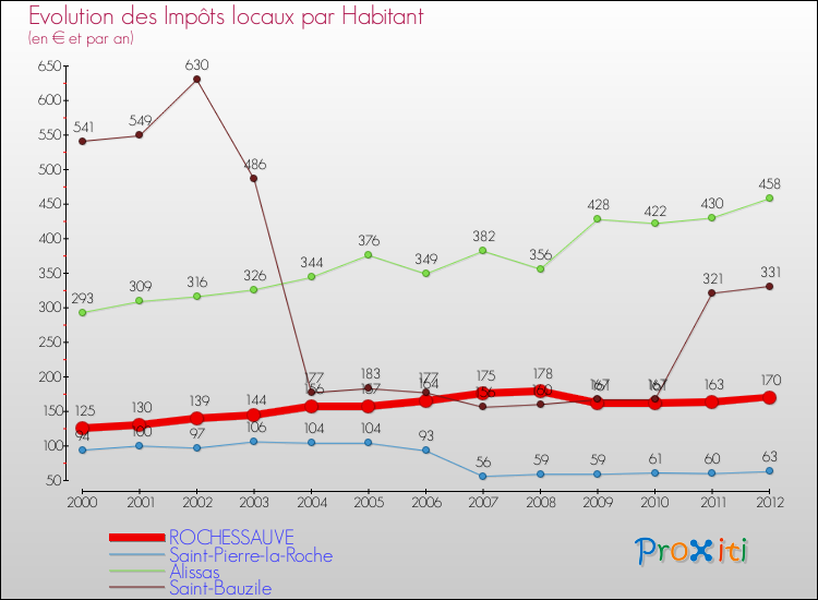 Evolution et montant des impôts locaux par Habitant pour ROCHESSAUVE et les communes proches Comparaison des impôts locaux par habitant pour ROCHESSAUVE et les communes voisines