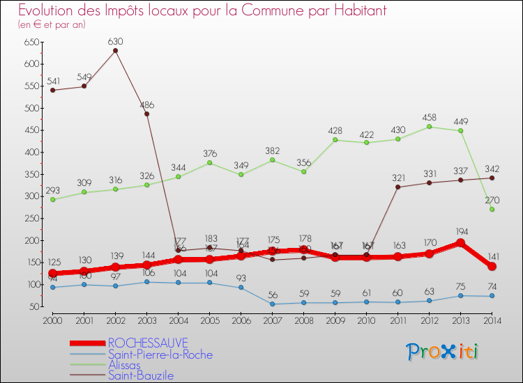 Evolution et montant des impôts locaux par Habitant pour ROCHESSAUVE et les communes proches de 2000 à 2014 Comparaison des impôts locaux par habitant pour ROCHESSAUVE et les communes voisines de 2000 à 2014