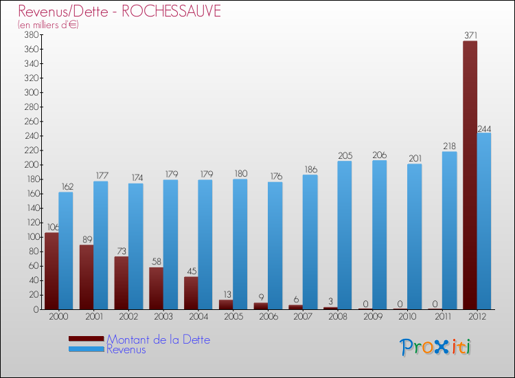 Evolution comparée de la dette et des revenus pour la commune de ROCHESSAUVE de 2000 à 2012 Comparaison de la dette et des revenus pour ROCHESSAUVE de 2000 à 2012