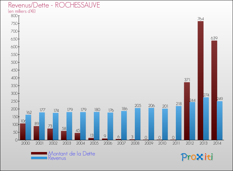 Evolution comparée de la dette et des revenus pour la commune de ROCHESSAUVE de 2000 à 2014 Comparaison de la dette et des revenus pour ROCHESSAUVE de 2000 à 2014