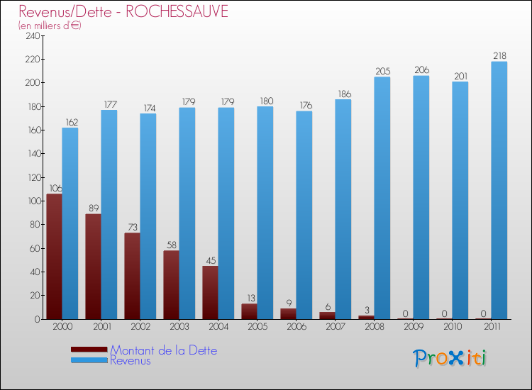 Evolution comparée de la dette et des revenus pour la commune de ROCHESSAUVE de 2000 à 2011 Comparaison de la dette et des revenus pour ROCHESSAUVE de 2000 à 2011