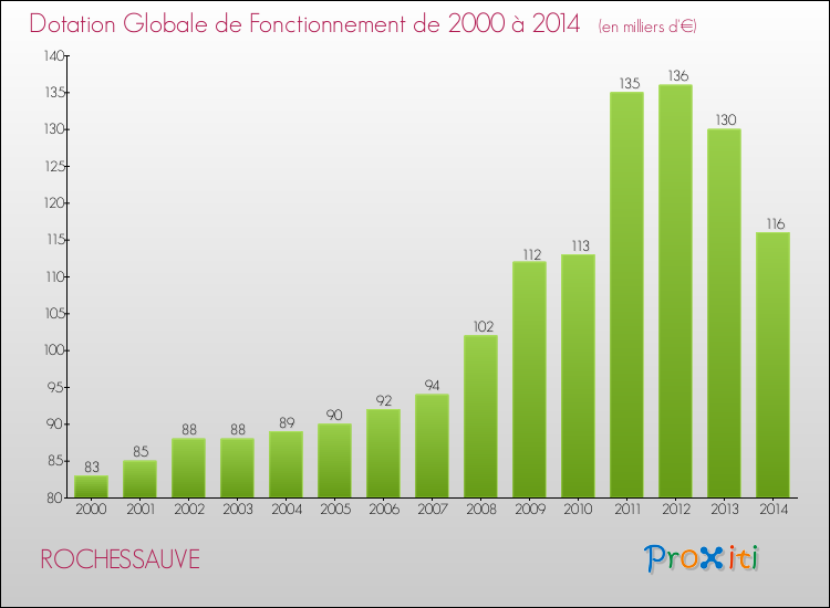 Evolution du montant de la Dotation Globale de Fonctionnement pour la commune de ROCHESSAUVE de 2000 à 2014 Evolution du montant de la Dotation Globale de Fonctionnement pour ROCHESSAUVE de 2000 à 2014