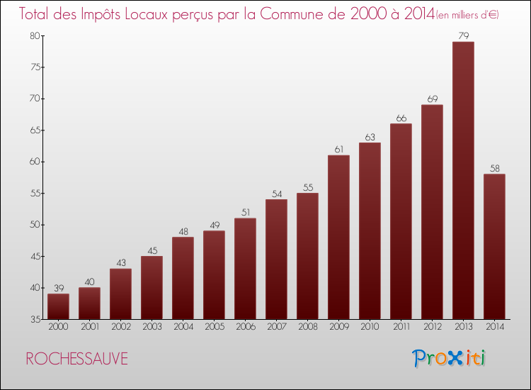 Evolution des Impôts Locaux pour la commune de ROCHESSAUVE de 2000 à 2014 Evolution des Impôts Locaux pour ROCHESSAUVE de 2000 à 2014
