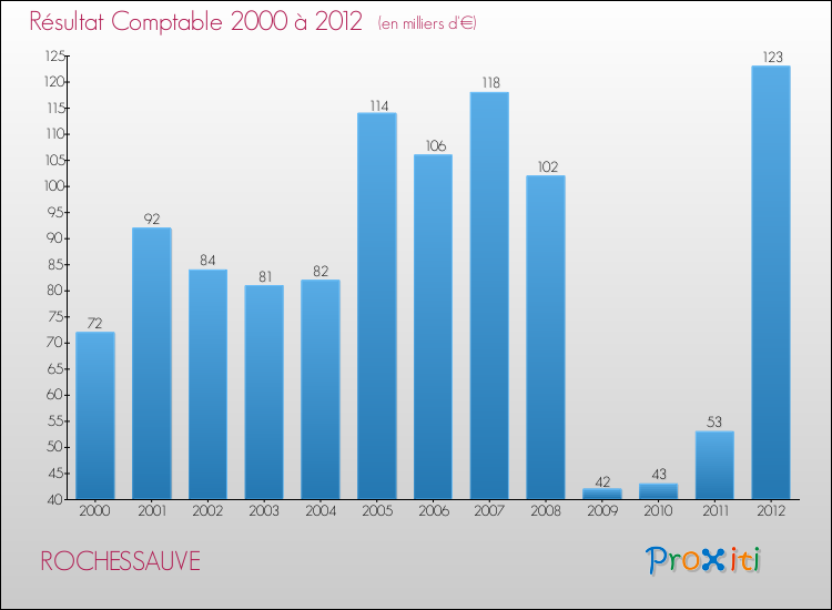 Evolution du résultat comptable pour la commune de ROCHESSAUVE de 2000 à 2012 Evolution du résultat comptable pour ROCHESSAUVE de 2000 à 2012