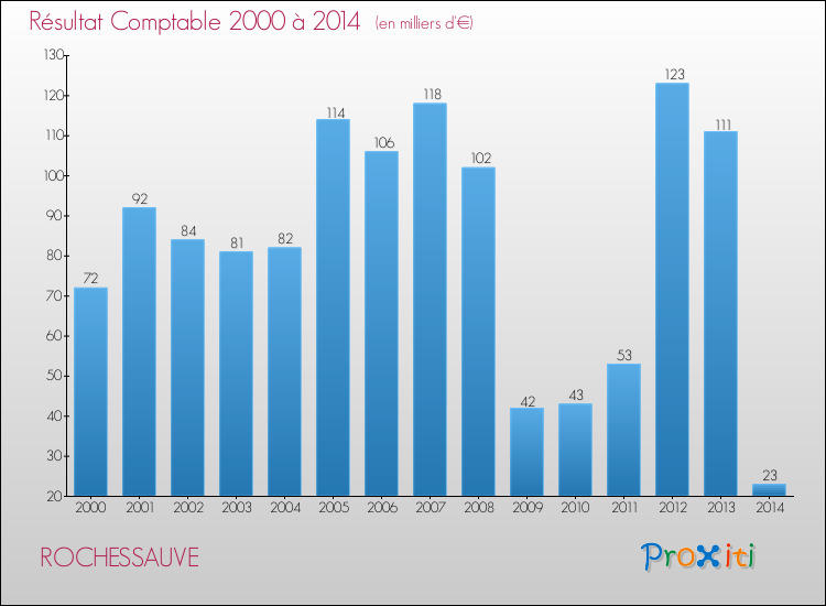 Evolution du résultat comptable pour la commune de ROCHESSAUVE de 2000 à 2014 Evolution du résultat comptable pour ROCHESSAUVE de 2000 à 2014