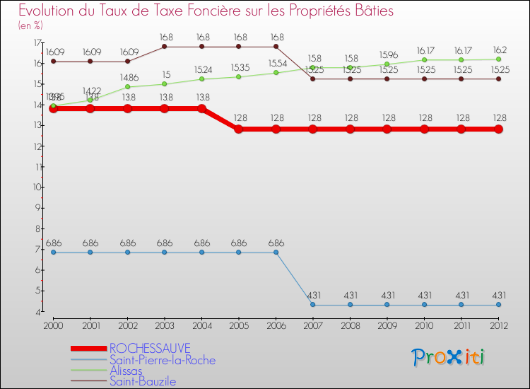 Evolution du taux de la taxe foncière sur le bati pour ROCHESSAUVE et les communes proches de 2000 à 2012 Comparaison des taux de taxe foncière sur le bati pour ROCHESSAUVE et les communes voisines de 2000 à 2012