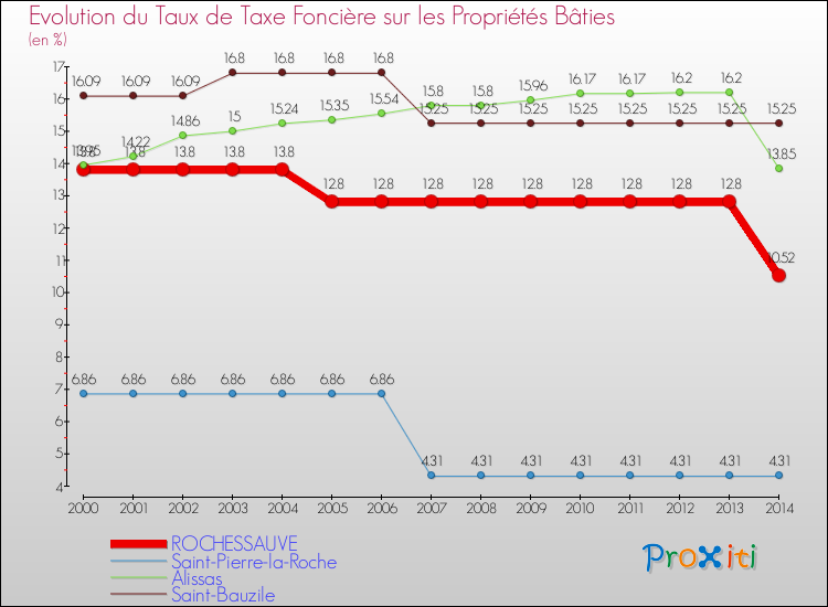 Evolution du taux de la taxe foncière sur le bati pour ROCHESSAUVE et les communes proches de 2000 à 2014 Comparaison des taux de taxe foncière sur le bati pour ROCHESSAUVE et les communes voisines de 2000 à 2014