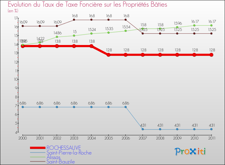 Evolution du taux de la taxe foncière sur le bati pour ROCHESSAUVE et les communes proches Comparaison des taux de taxe foncière sur le bati pour ROCHESSAUVE et les communes voisines