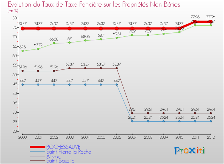 Evolution du taux de la taxe foncière sur les immeubles et terrains non batis pour ROCHESSAUVE et les communes proches de 2000 à 2012 Comparaison des taux de la taxe foncière sur les immeubles et terrains non batis pour ROCHESSAUVE et les communes voisines de 2000 à 2012