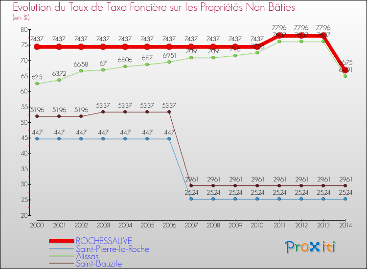 Evolution du taux de la taxe foncière sur les immeubles et terrains non batis pour ROCHESSAUVE et les communes proches de 2000 à 2014 Comparaison des taux de la taxe foncière sur les immeubles et terrains non batis pour ROCHESSAUVE et les communes voisines de 2000 à 2014