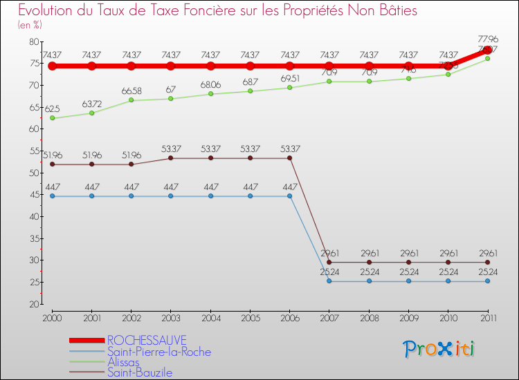Evolution du taux de la taxe foncière sur les immeubles et terrains non batis pour ROCHESSAUVE et les communes proches Comparaison des taux de la taxe foncière sur les immeubles et terrains non batis pour ROCHESSAUVE et les communes voisines