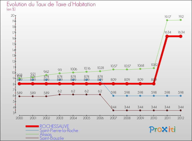 Evolution du taux de la taxe d'habitation pour ROCHESSAUVE et les communes proches Comparaison des taux de la taxe d'habitation pour ROCHESSAUVE et les communes voisines