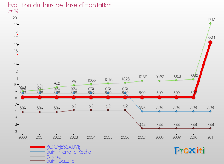 Evolution du taux de la taxe d'habitation pour ROCHESSAUVE et les communes proches Comparaison des taux de la taxe d'habitation pour ROCHESSAUVE et les communes voisines