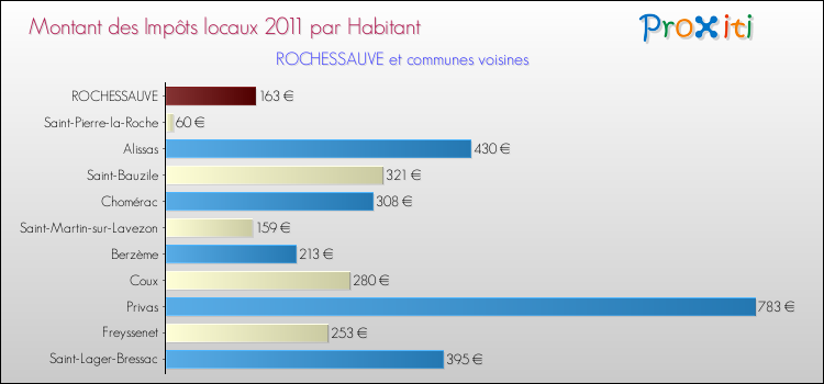 Montant des impôts locaux par Habitant pour ROCHESSAUVE et les communes proches Comparaison des impôts locaux par habitant pour ROCHESSAUVE et les communes voisines