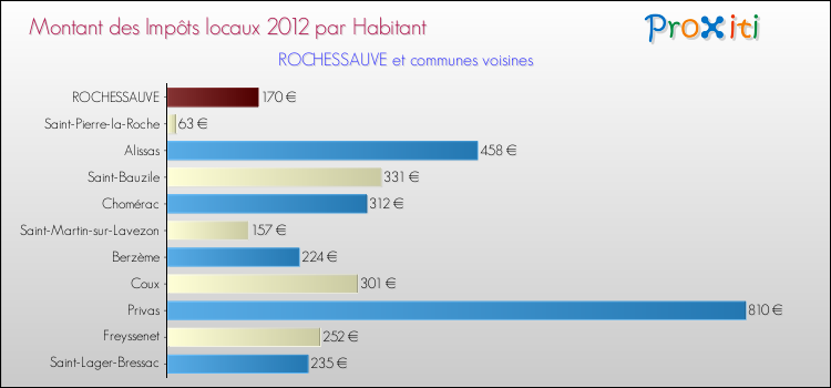 Montant des impôts locaux par Habitant pour ROCHESSAUVE et les communes proches Comparaison des impôts locaux par habitant pour ROCHESSAUVE et les communes voisines