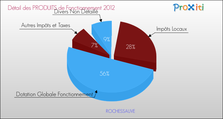 Décomposition du Budget de Fonctionnement 2012 de la commune de ROCHESSAUVE Budget de Fonctionnement 2012 pour la commune de ROCHESSAUVE