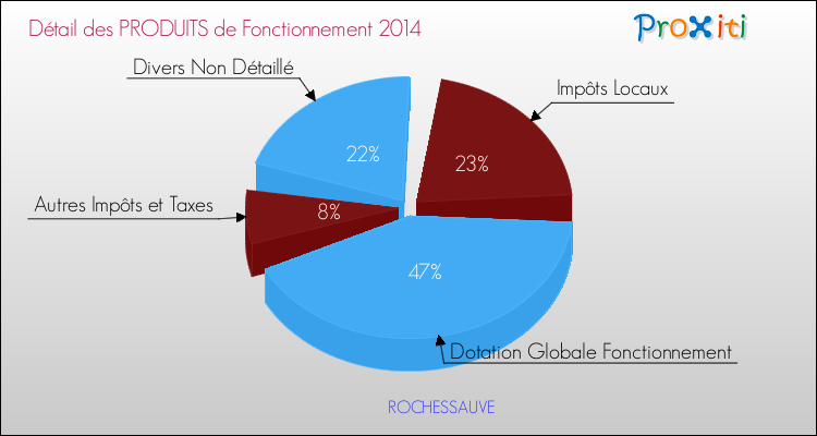 Décomposition du Budget de Fonctionnement 2014 de la commune de ROCHESSAUVE Budget de Fonctionnement 2014 pour la commune de ROCHESSAUVE