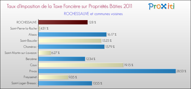 Taux d'imposition de la taxe foncière sur le bati 2011 pour ROCHESSAUVE et les communes proches Comparaison des taux d'imposition de la taxe foncière sur le bati 2011 pour ROCHESSAUVE et les communes voisines