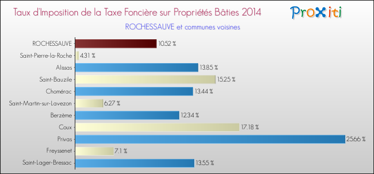 Taux d'imposition de la taxe foncière sur le bati 2014 pour ROCHESSAUVE et les communes proches Comparaison des taux d'imposition de la taxe foncière sur le bati 2014 pour ROCHESSAUVE et les communes voisines