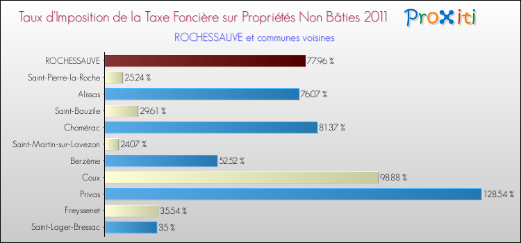 Taux d'imposition de la taxe foncière sur les immeubles et terrains non batis 2011 pour ROCHESSAUVE et les communes proches Comparaison des taux d'imposition de la taxe foncière sur les immeubles et terrains non batis 2011 pour ROCHESSAUVE et les communes voisines