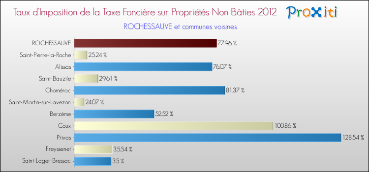 Taux d'imposition de la taxe foncière sur les immeubles et terrains non batis 2012 pour ROCHESSAUVE et les communes proches Comparaison des taux d'imposition de la taxe foncière sur les immeubles et terrains non batis 2012 pour ROCHESSAUVE et les communes voisines